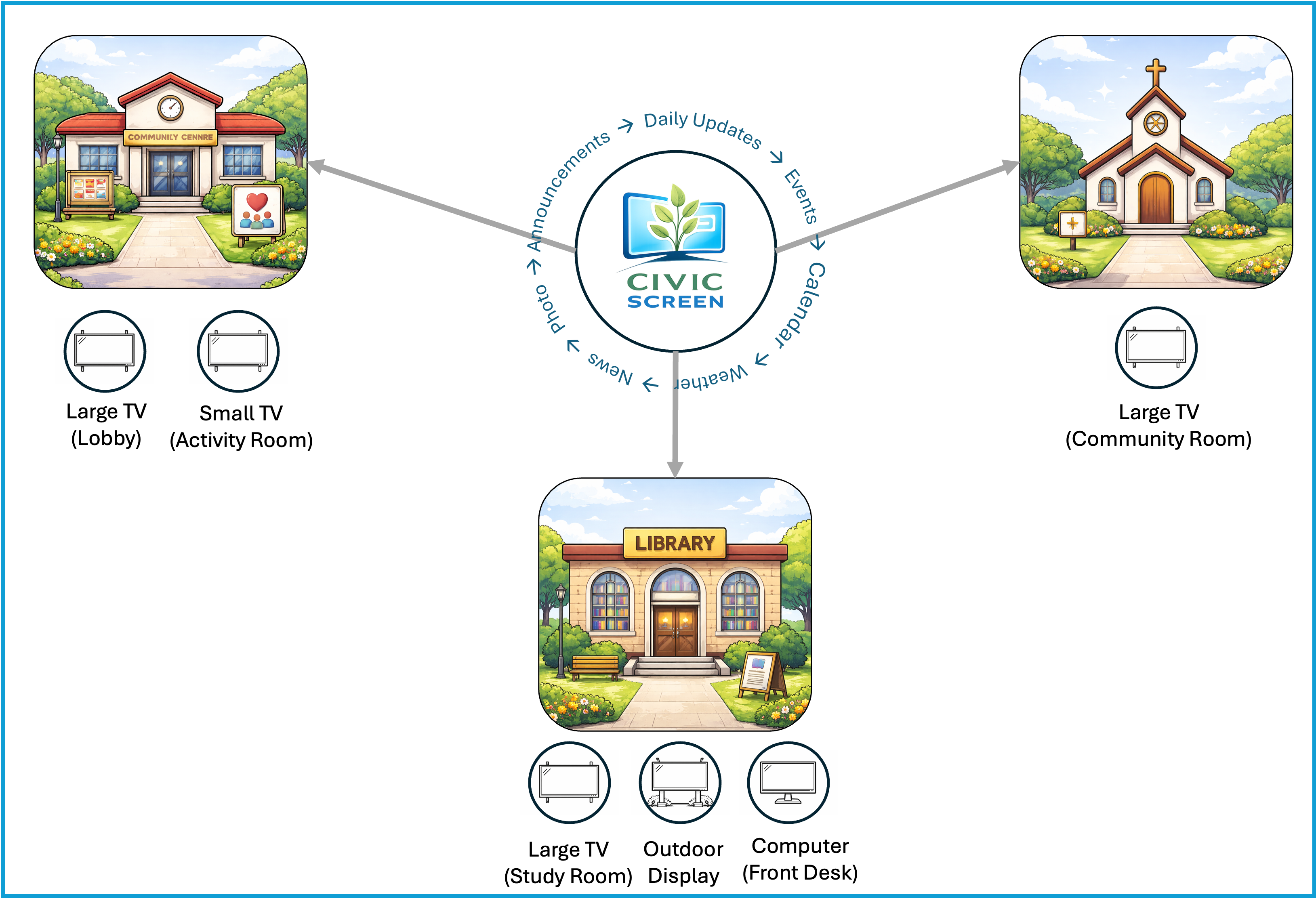 Civic Screen integration diagram